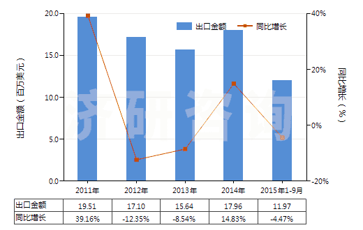 2011-2015年9月中國銅的氯氧化物及氫氧基氯化物(HS28274100)出口總額及增速統(tǒng)計